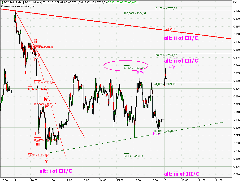 Elliott Wave DAX daily 542152