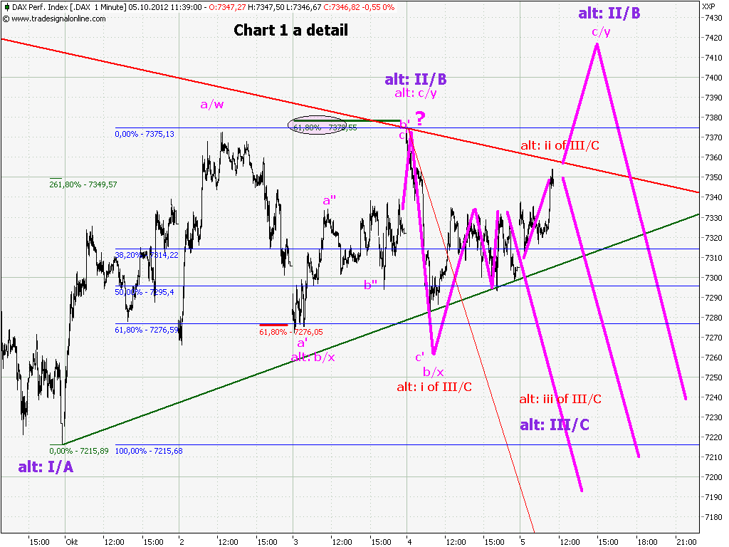 Elliott Wave DAX daily 542198