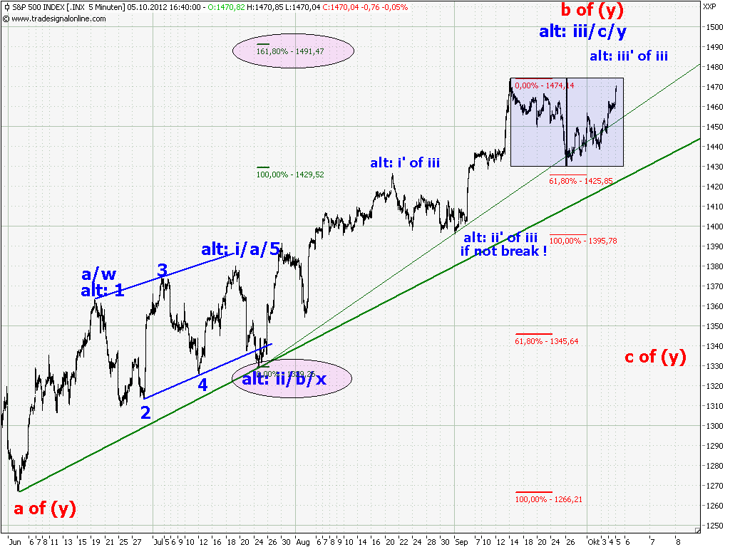 Elliott Wave DAX daily 542304