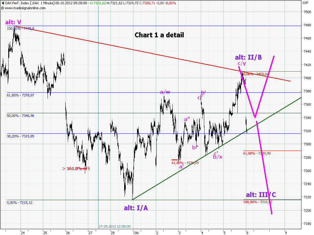 Elliott Wave DAX daily 542705