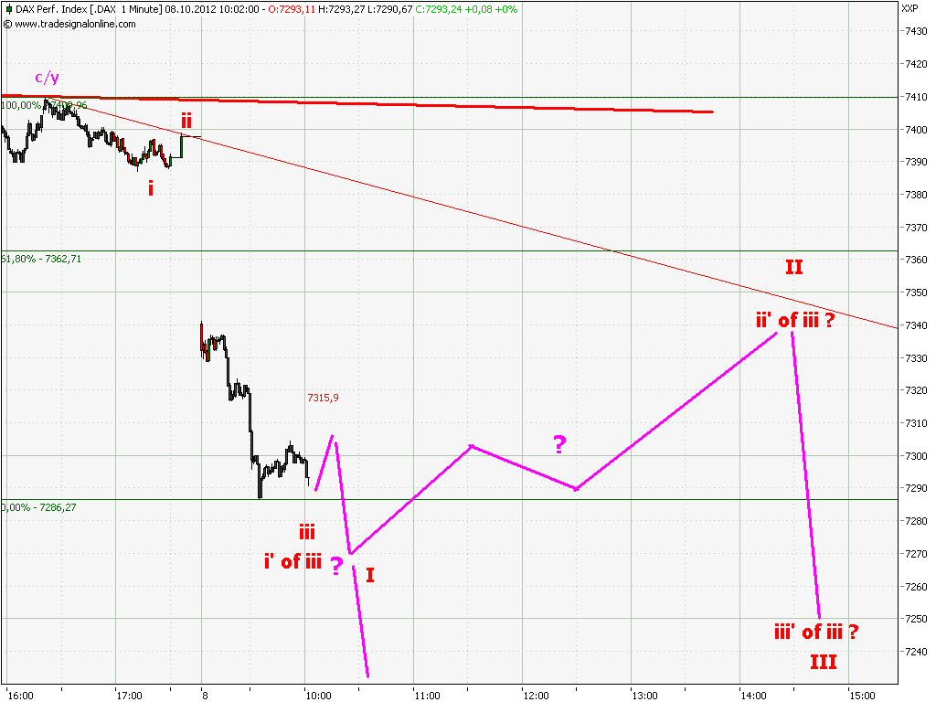 Elliott Wave DAX daily 542709
