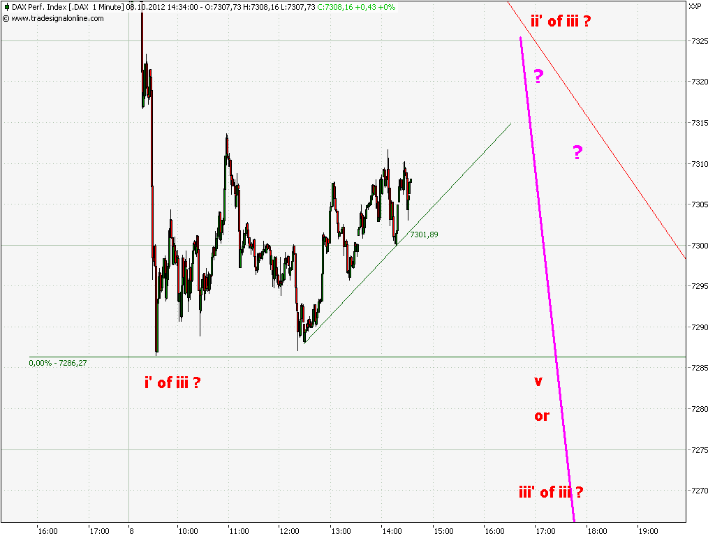 Elliott Wave DAX daily 542801