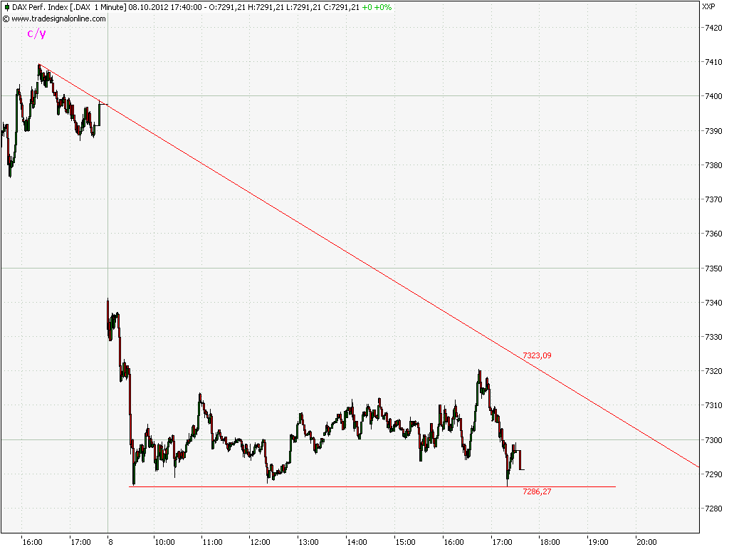 Elliott Wave DAX daily 542865