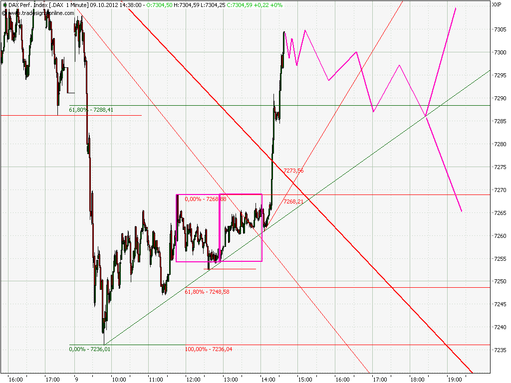 Elliott Wave DAX daily 543108