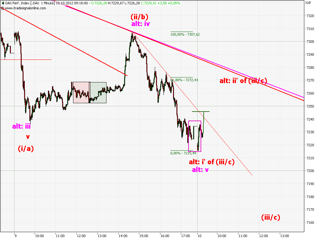 Elliott Wave DAX daily 543320