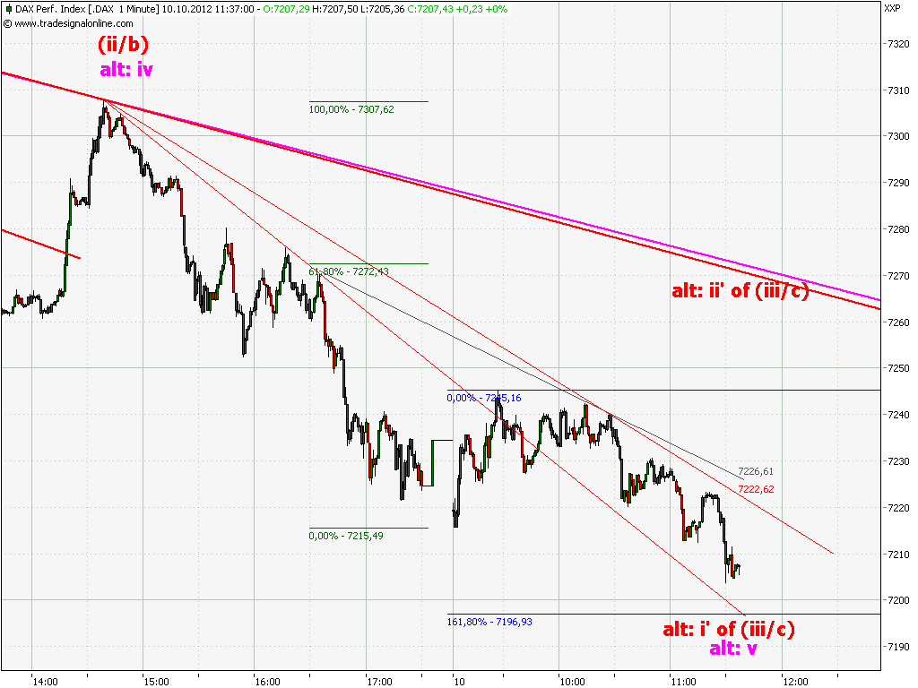 Elliott Wave DAX daily 543359