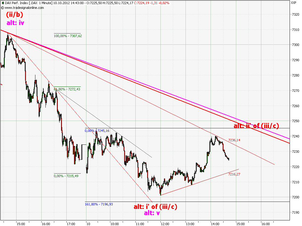 Elliott Wave DAX daily 543414
