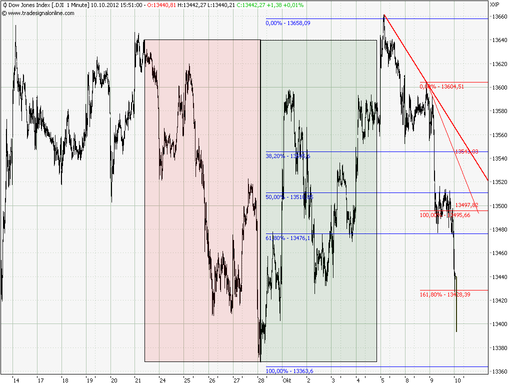 Elliott Wave DAX daily 543446