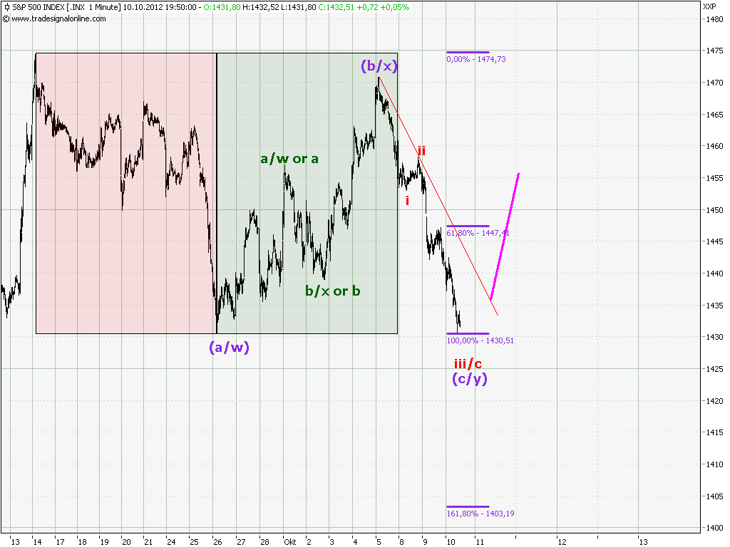 Elliott Wave DAX daily 543529