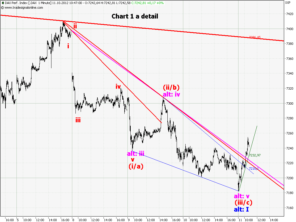 Elliott Wave DAX daily 543687