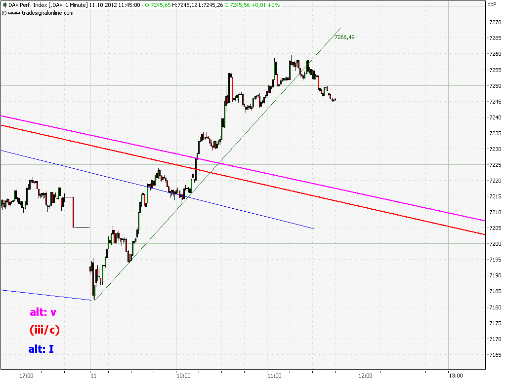 Elliott Wave DAX daily 543704