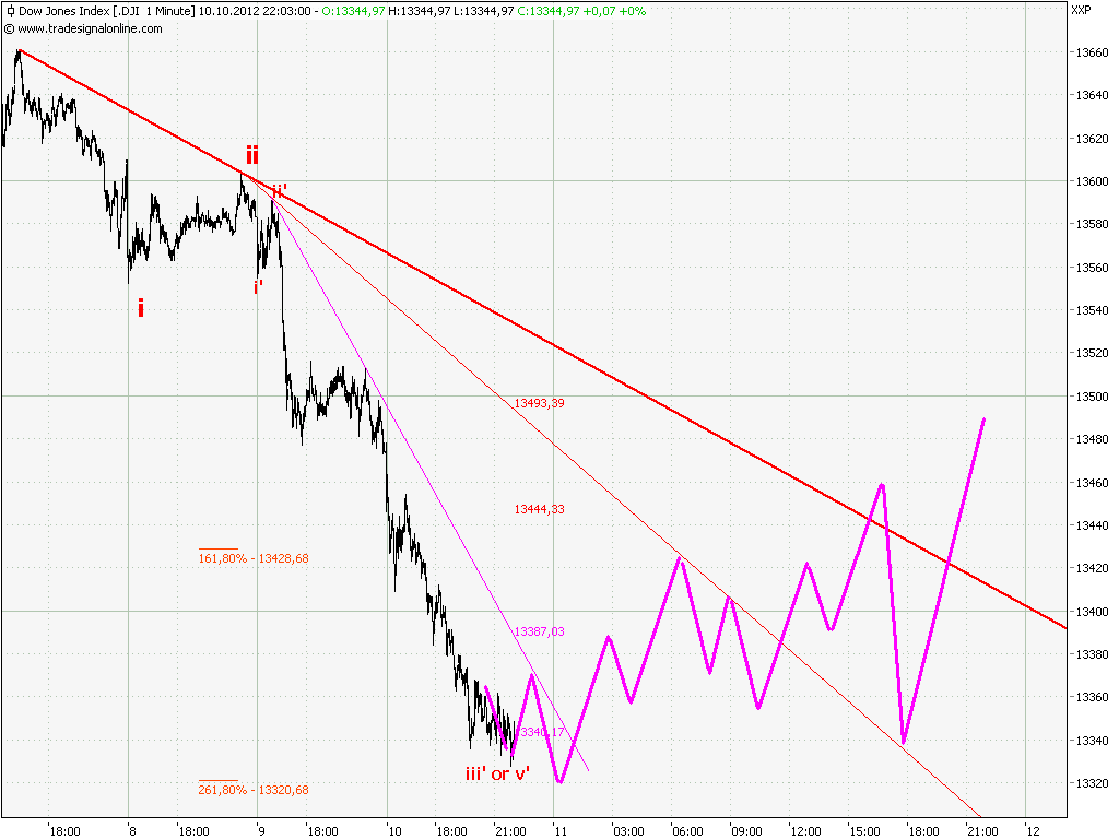 Elliott Wave DAX daily 543744