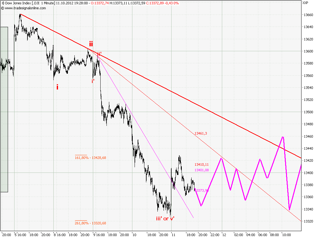 Elliott Wave DAX daily 543843