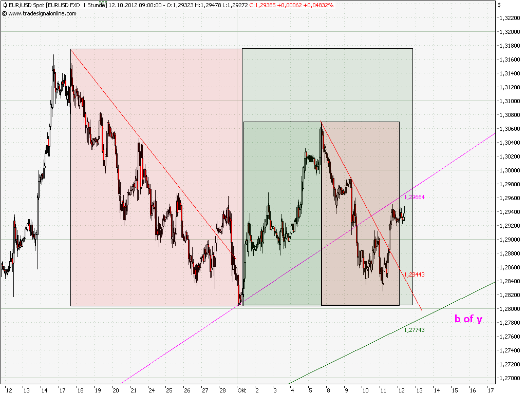 Elliott Wave DAX daily 543990