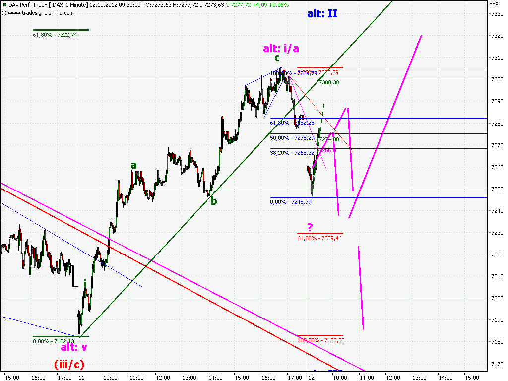 Elliott Wave DAX daily 544018