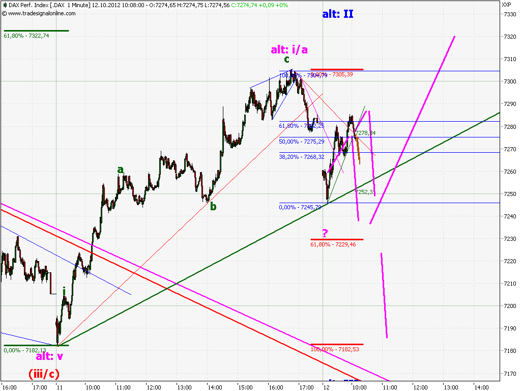 Elliott Wave DAX daily 544040