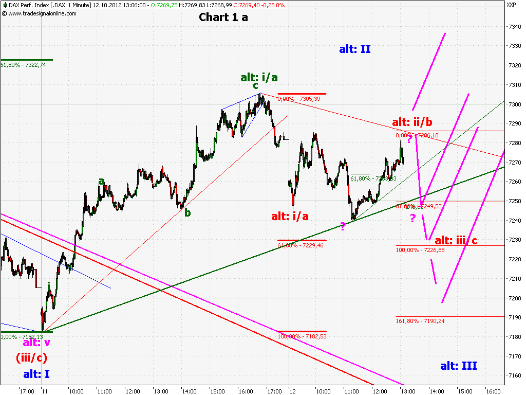 Elliott Wave DAX daily 544098