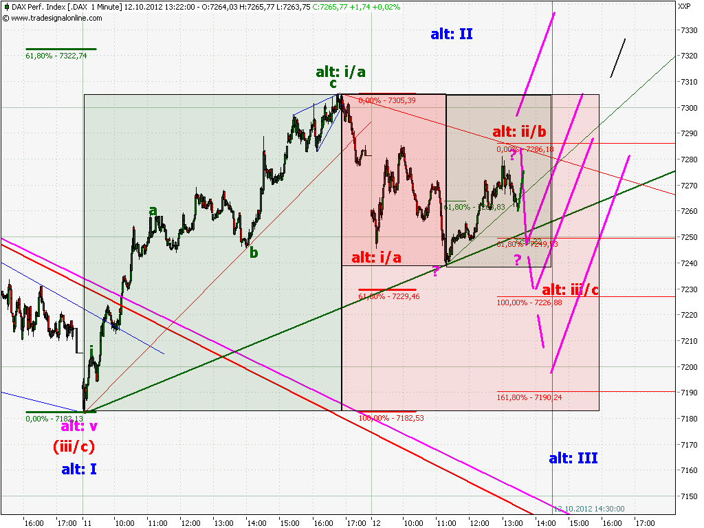 Elliott Wave DAX daily 544101