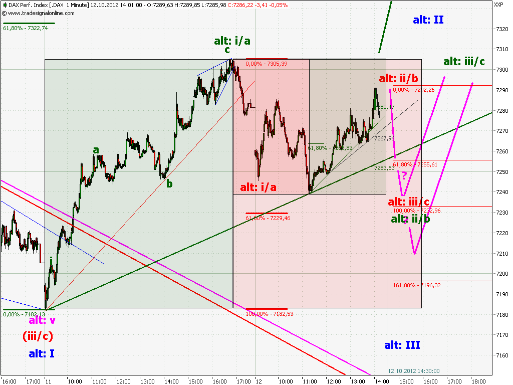 Elliott Wave DAX daily 544109