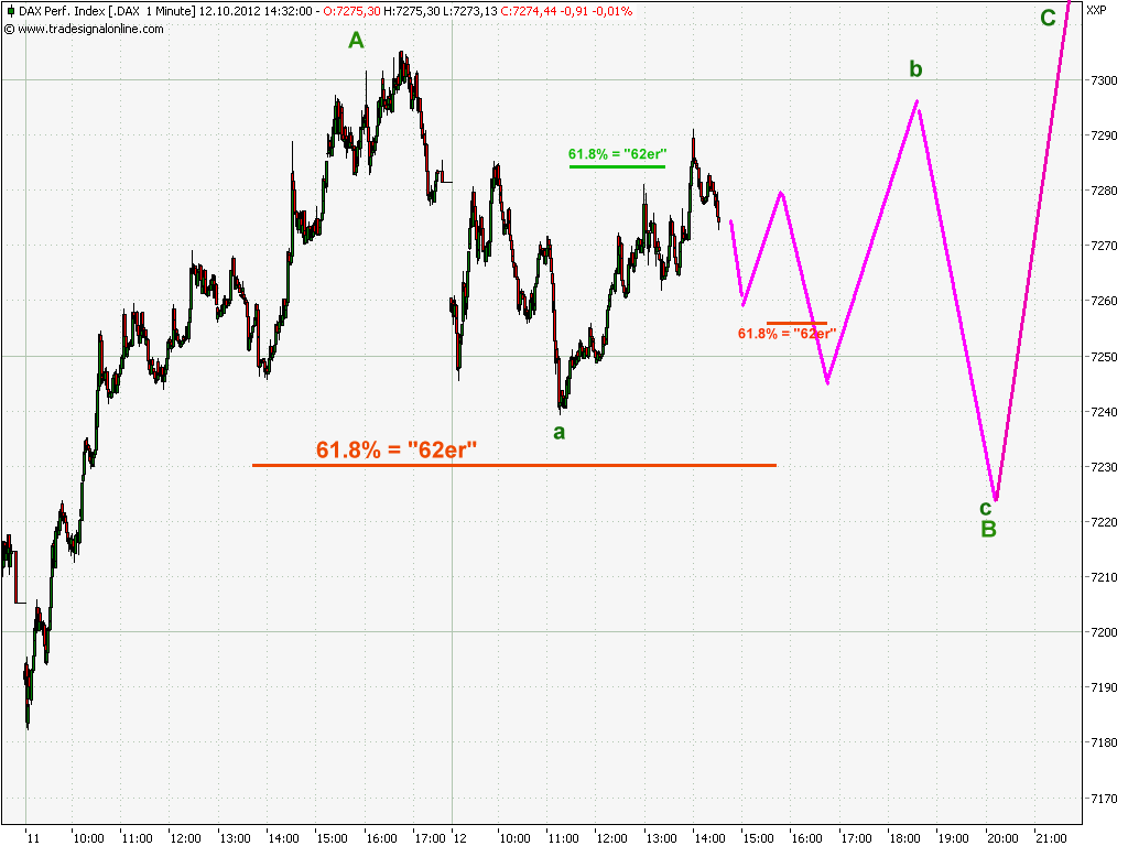 Elliott Wave DAX daily 544128