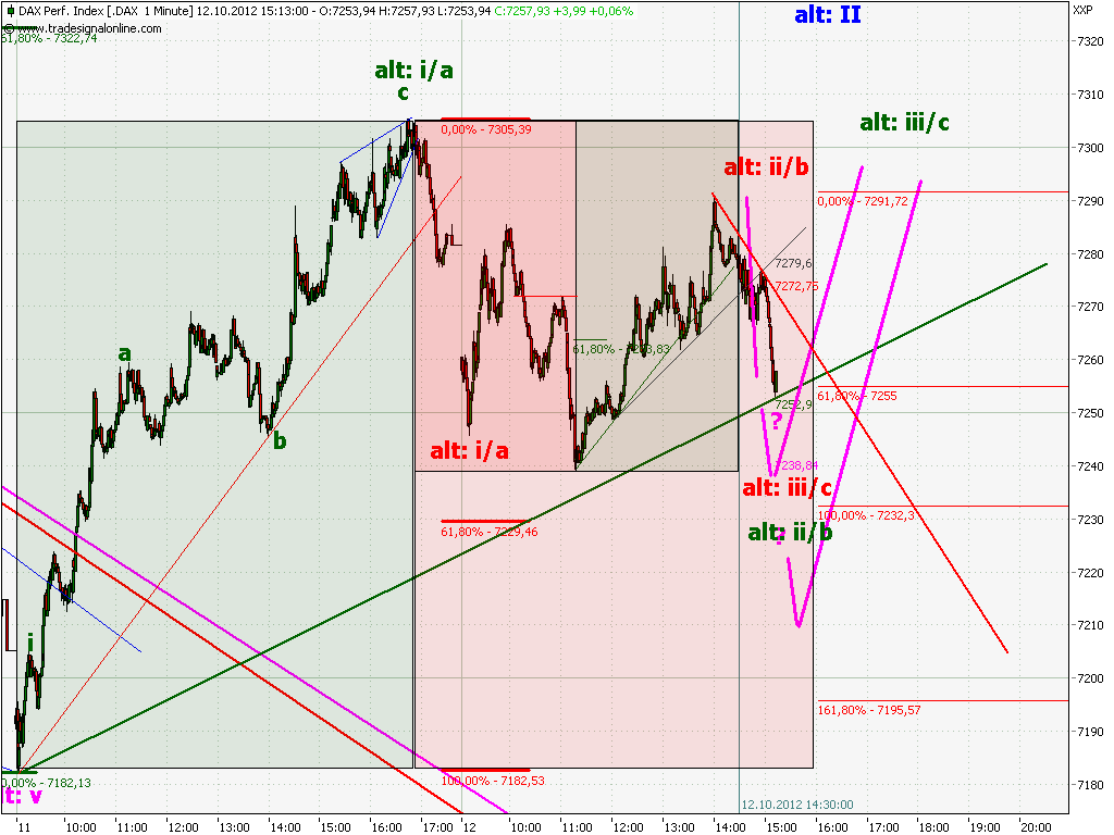 Elliott Wave DAX daily 544135