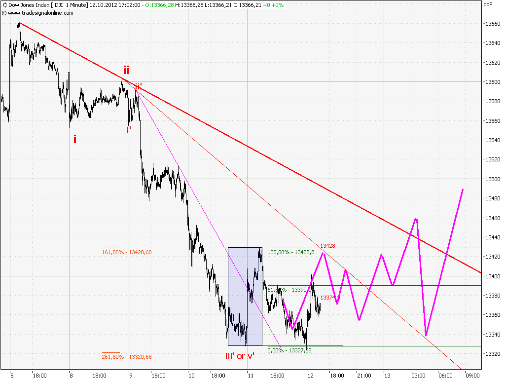 Elliott Wave DAX daily 544166