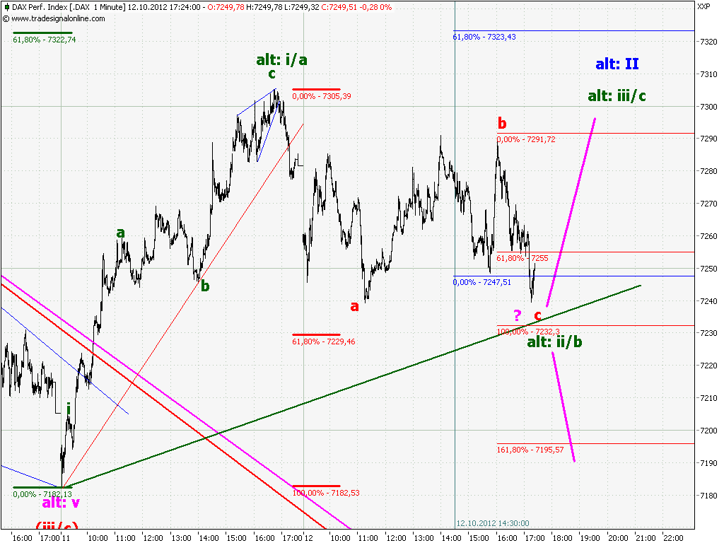 Elliott Wave DAX daily 544186