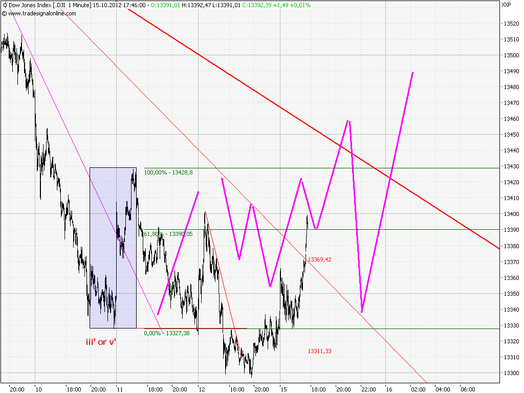 Elliott Wave DAX daily 544659