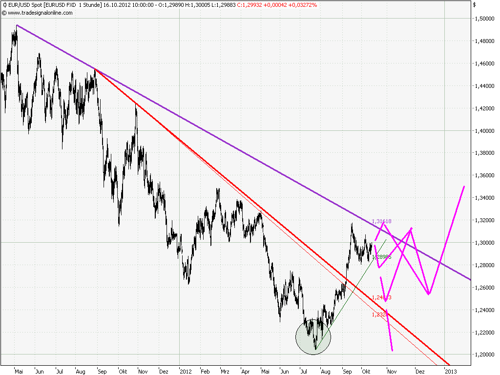 Elliott Wave DAX daily 544790