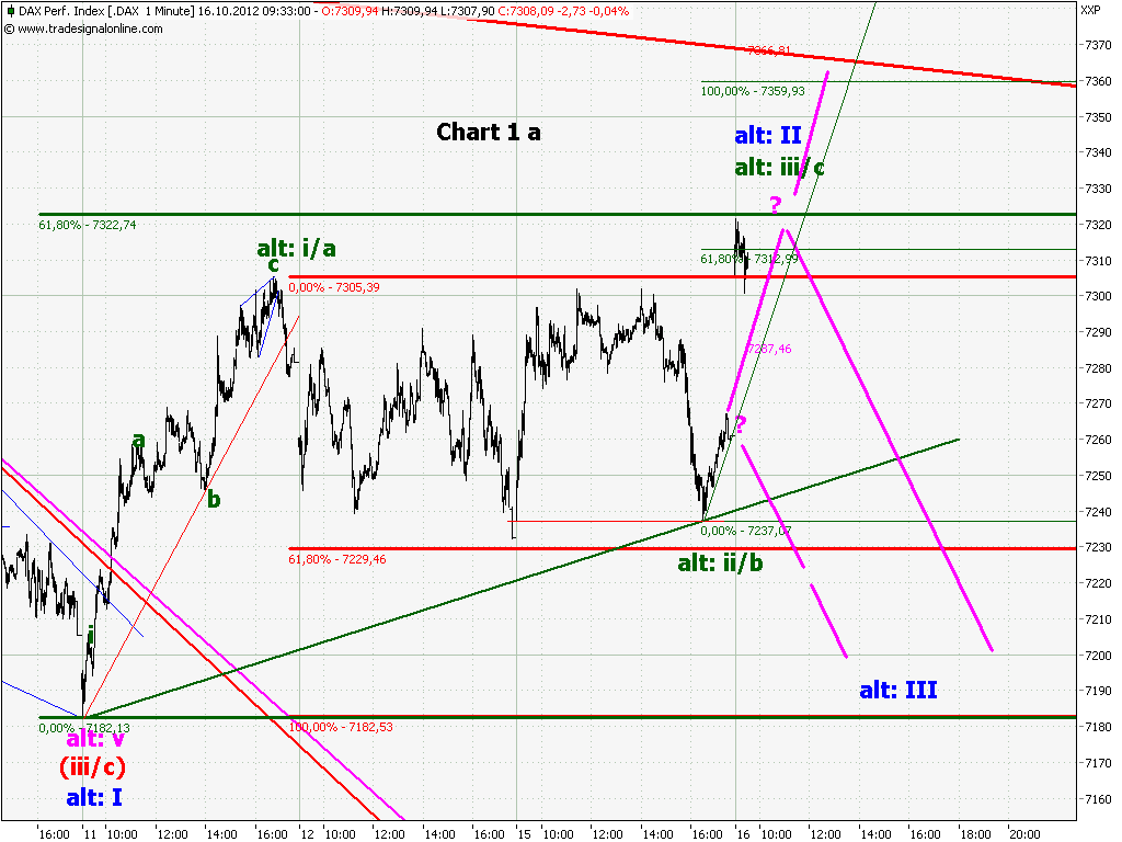 Elliott Wave DAX daily 544798