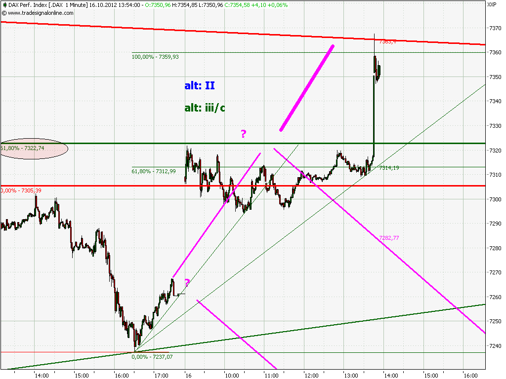 Elliott Wave DAX daily 544880