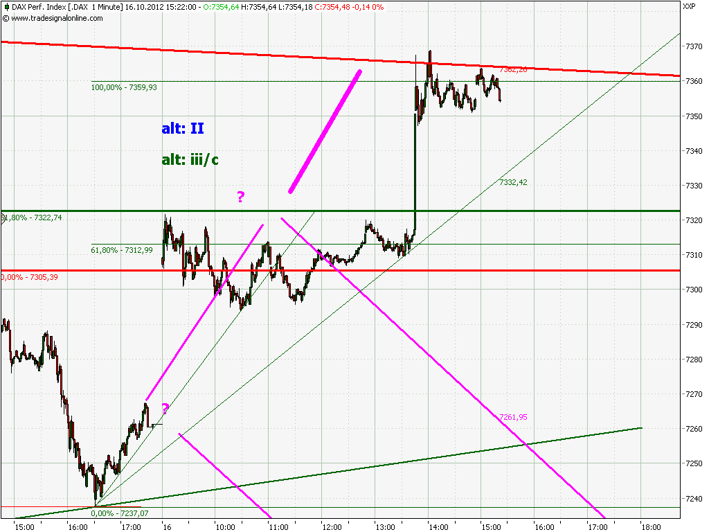 Elliott Wave DAX daily 544904