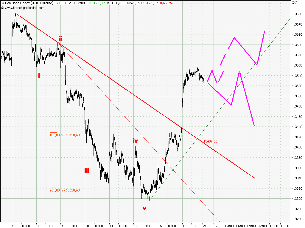 Elliott Wave DAX daily 545011