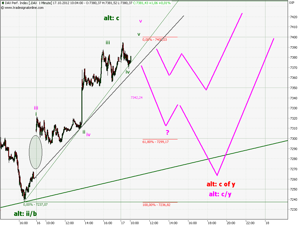 Elliott Wave DAX daily 545112