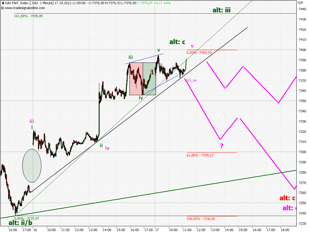 Elliott Wave DAX daily 545125
