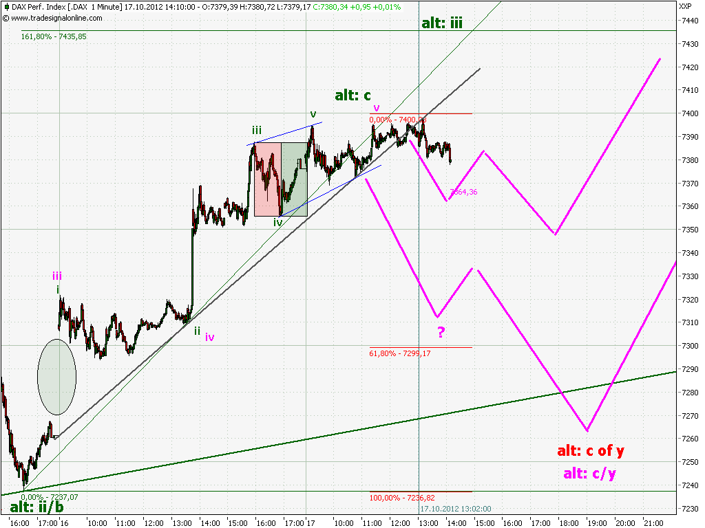 Elliott Wave DAX daily 545178