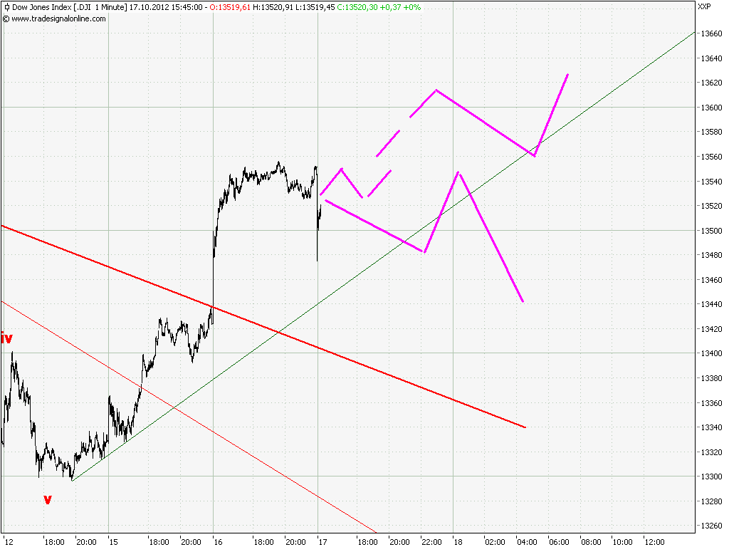 Elliott Wave DAX daily 545213