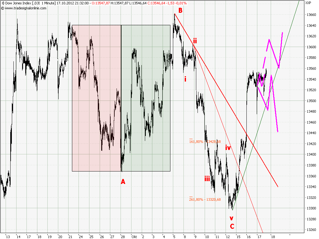 Elliott Wave DAX daily 545291