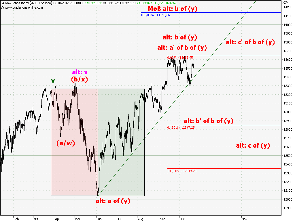 Elliott Wave DAX daily 545293