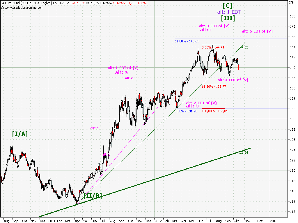 Elliott Wave DAX daily 545297