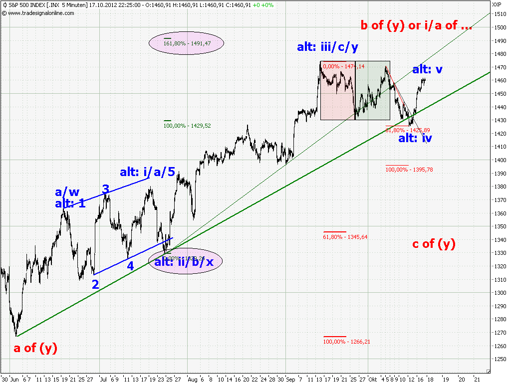 Elliott Wave DAX daily 545334