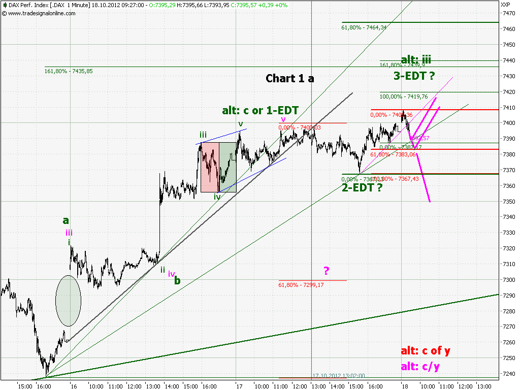 Elliott Wave DAX daily 545358