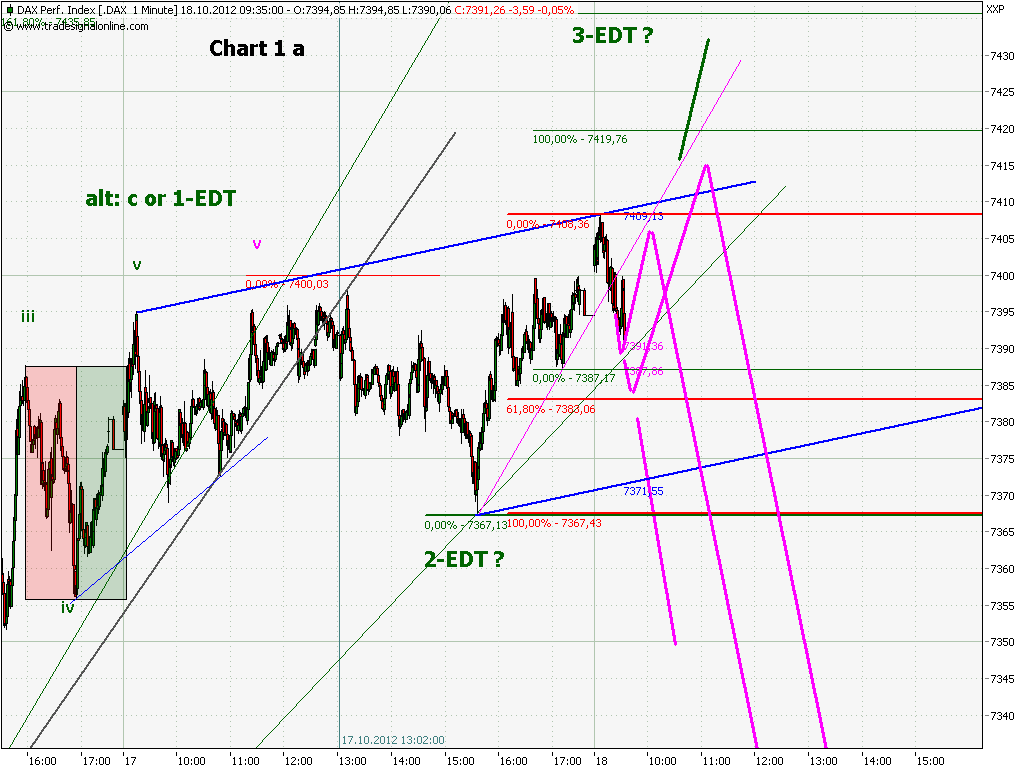 Elliott Wave DAX daily 545364