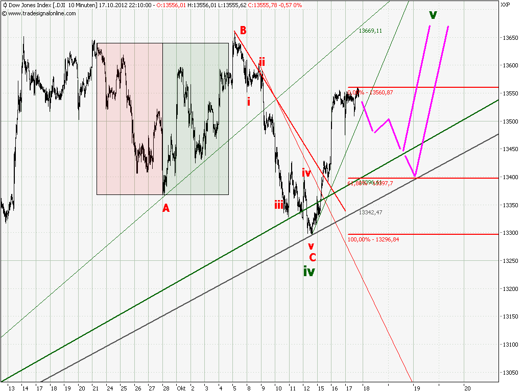 Elliott Wave DAX daily 545390