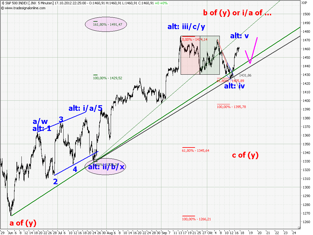 Elliott Wave DAX daily 545392