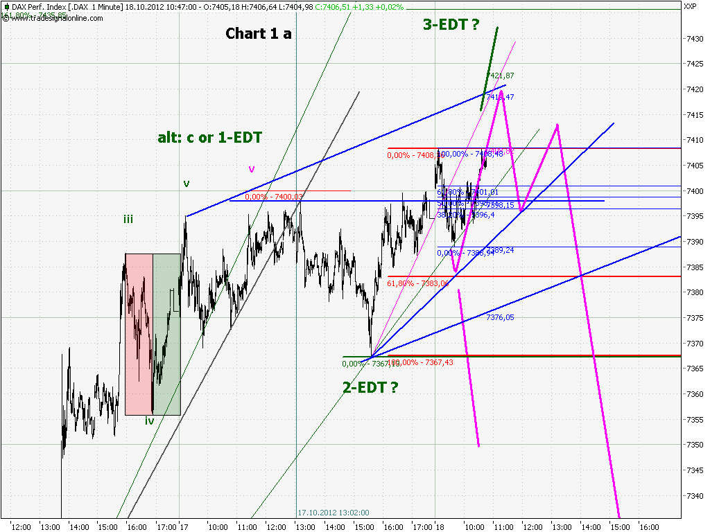 Elliott Wave DAX daily 545403