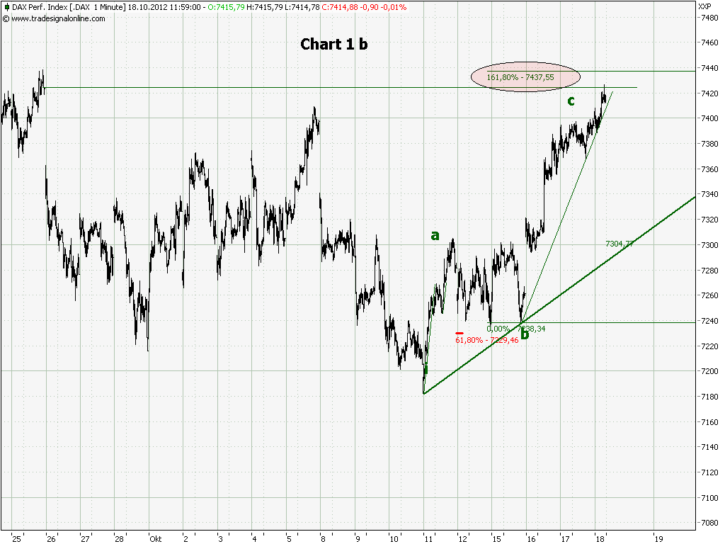 Elliott Wave DAX daily 545432