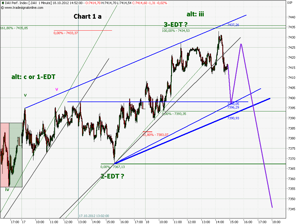 Elliott Wave DAX daily 545510