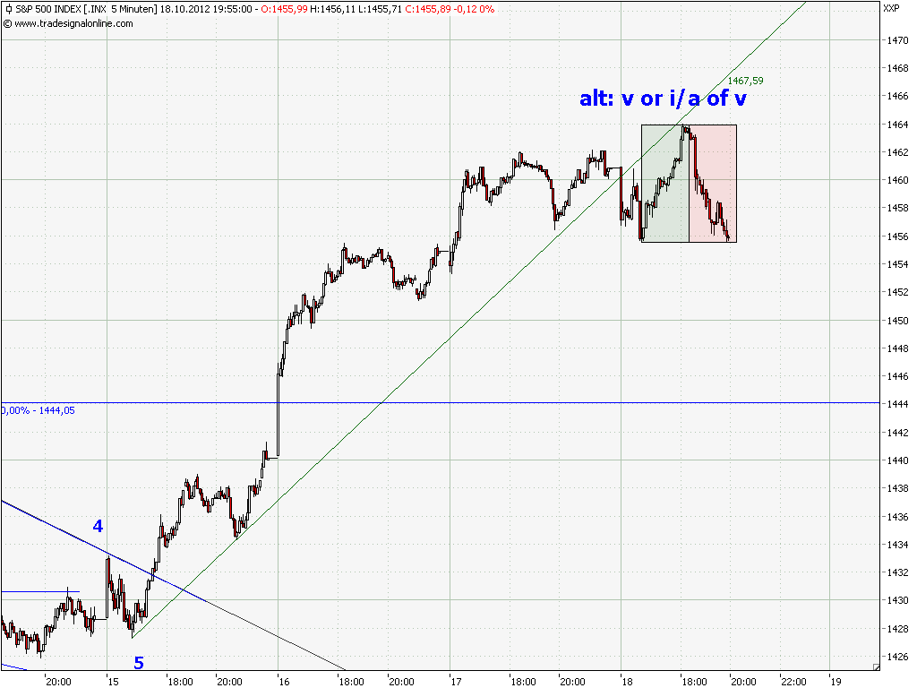 Elliott Wave DAX daily 545624