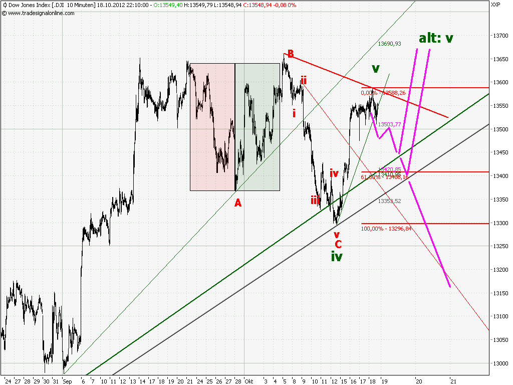 Elliott Wave DAX daily 545736